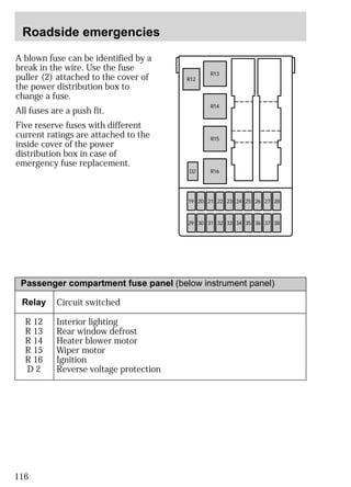 Roadside emergencies 
A blown fuse can be identified by a 
break in the wire. Use the fuse 
puller (2) attached to the cover of 
the power distribution box to 
change a fuse. 
All fuses are a push fit. 
Five reserve fuses with different 
current ratings are attached to the 
inside cover of the power 
distribution box in case of 
emergency fuse replacement. 
116 
R13 
R14 
R15 
R16 
R12 
D2 
19 20 21 
22 23 24 25 26 27 28 
29 30 31 32 33 34 35 36 37 38 
Passenger compartment fuse panel (below instrument panel) 
Relay Circuit switched 
R 12 
Interior lighting 
R 13 
Rear window defrost 
R 14 
Heater blower motor 
R 15 
Wiper motor 
R 16 
Ignition 
D 2 
Reverse voltage protection 
 