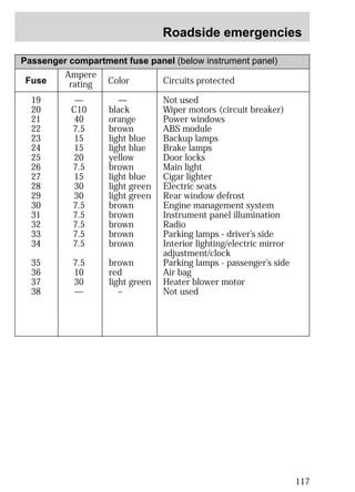Roadside emergencies 
117 
Passenger compartment fuse panel (below instrument panel) 
Fuse 
Ampere 
rating Color Circuits protected 
19 
20 
21 
22 
23 
24 
25 
26 
27 
28 
29 
30 
31 
32 
33 
34 
35 
36 
37 
38 
— 
C10 
40 
7.5 
15 
15 
20 
7.5 
15 
30 
30 
7.5 
7.5 
7.5 
7.5 
7.5 
7.5 
10 
30 
— 
— 
black 
orange 
brown 
light blue 
light blue 
yellow 
brown 
light blue 
light green 
light green 
brown 
brown 
brown 
brown 
brown 
brown 
red 
light green 
– 
Not used 
Wiper motors (circuit breaker) 
Power windows 
ABS module 
Backup lamps 
Brake lamps 
Door locks 
Main light 
Cigar lighter 
Electric seats 
Rear window defrost 
Engine management system 
Instrument panel illumination 
Radio 
Parking lamps - driver’s side 
Interior lighting/electric mirror 
adjustment/clock 
Parking lamps - passenger’s side 
Air bag 
Heater blower motor 
Not used 
 
