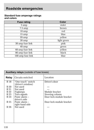 Roadside emergencies 
118 
Fuse rating 
7.5 amp 
10 amp 
15 amp 
20 amp 
30 amp 
30 amp fuse link 
40 amp 
60 amp fuse link 
80 amp fuse link 
100 amp fuse link 
Color 
brown 
red 
blue 
yellow 
light green 
pink 
green 
yellow 
black 
blue 
Relay 
R 18 
R 20 
R 21 
R 22 
R 23 
R 24 
R 25 
R 26 
Circuits switched Location 
“One touch” switch 
(driver’s window) 
Not used 
Not used 
Foglamps 
Turn signals 
Panic alarm – 
driver’s side 
Panic alarm – 
right-hand side 
Not used 
Driver’s door 
—— 
Module bracket 
Steering column 
Door lock module bracket 
Door lock module bracket 
— 
Standard fuse amperage ratings 
and colors 
3 amp violet 
Auxiliary relays (outside of fuse boxes) 
 