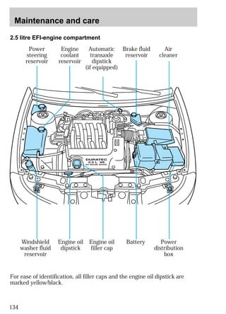 Maintenance and care 
2.5 litre EFI-engine compartment 
134 
Power 
steering 
reservoir 
Engine 
coolant 
reservoir 
Air 
cleaner 
Brake fluid 
reservoir 
Automatic 
transaxle 
dipstick 
(if equipped) 
Windshield Engine oil 
Battery 
washer fluid 
dipstick 
reservoir 
Power 
distribution 
box 
Engine oil 
filler cap 
For ease of identification, all filler caps and the engine oil dipstick are 
marked yellow/black. 
 