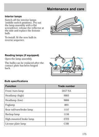 Maintenance and care 
175 
Interior lamps 
Switch off the interior lamps 
(middle switch position). Pry out 
the lamp assembly with a flat 
screwdriver, release the reflector at 
the side and replace the festoon 
bulb. 
To install, fit the new bulb in 
reverse sequence. 
Reading lamps (if equipped) 
Open the lamp assembly. 
The bulbs can be replaced after the 
contact plate has been hinged 
back. 
Bulb specifications 
Function Trade number 
3457 NA 
9005 
9006 
893 
1157 
1156 
Front /turn lamp 
Headlamp (high) 
Headlamp (low) 
Foglamp 
Rear tail/turn/brake lamp 
Backup lamp 
2723 
C5W 
High-mounted brake lamp 
License plate lamp 
 