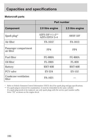 Capacities and specifications 
Motorcraft parts 
Component 
Spark plug* 
Air filter 
Passenger compartment 
air filter 
Fuel filter 
Oil filter 
Battery 
PCV valve 
Crankcase ventilation 
filter 
* Refer to Vehicle Emission Control Information (VECI) decal for spark plug and gap specifications. 
** If a spark plug is removed for examination, it must be reinstalled in the same cylinder. 
If a spark plug needs to be replaced, use only spark plugs with the service part number suffix 
letter “FE” as shown on the engine decal. 
186 
2.0 litre engine 
AZFS-22F # 1+2** 
AZFS-22FE# 3+4 
FA-1612 
FP4 
FG-800A 
FL-2005 
BXT-40R 
EV-224 
FA-1621 
2.5 litre engine 
AWSF-32F 
FA-1613 
FP4 
FG-800A 
FL-820 
BXT-40R 
EV-152 
— 
Part number 
 