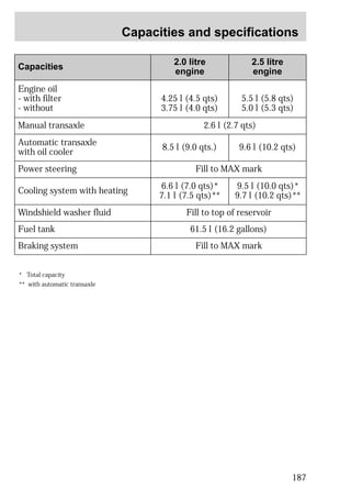 Capacities and specifications 
2.5 litre 
engine 
5.5 l (5.8 qts) 
5.0 l (5.3 qts) 
9.6 l (10.2 qts) 
9.5 l (10.0 qts)* 
9.7 l (10.2 qts)** 
187 
Capacities 2.0 litre 
engine 
Engine oil 
- with filter 
- without 
Manual transaxle 2.6 l (2.7 qts) 
Automatic transaxle 
with oil cooler 
Power steering 
Cooling system with heating 
Windshield washer fluid 
Fuel tank 
Braking system 
* Total capacity 
** with automatic transaxle 
4.25 l (4.5 qts) 
3.75 l (4.0 qts) 
8.5 l (9.0 qts.) 
Fill to MAX mark 
6.6 l (7.0 qts)* 
7.1 l (7.5 qts)** 
Fill to top of reservoir 
61.5 l (16.2 gallons) 
Fill to MAX mark 
 