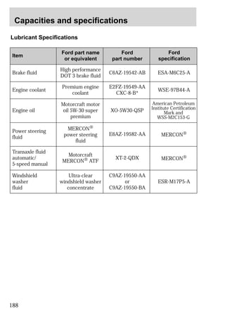 Capacities and specifications 
Lubricant Specifications 
Item Ford part name 
188 
or equivalent 
High performance 
DOT 3 brake fluid 
Premium engine 
coolant 
Motorcraft motor 
oil 5W-30 super 
premium 
MERCON® 
power steering 
fluid 
Motorcraft 
MERCON® ATF 
Ultra-clear 
windshield washer 
concentrate 
Ford 
part number 
C6AZ-19542-AB 
E2FZ-19549-AA 
CXC-8-B* 
XO-5W30-QSP 
E6AZ-19582-AA 
XT-2-QDX 
C9AZ-19550-AA 
or 
C9AZ-19550-BA 
Ford 
specification 
ESA-M6C25-A 
WSE-97B44-A 
American Petroleum 
Institute Certification 
Mark and 
WSS-M2C153-G 
MERCON® 
MERCON® 
ESR-M17P5-A 
Brake fluid 
Engine coolant 
Engine oil 
Power steering 
fluid 
Transaxle fluid 
automatic/ 
5-speed manual 
Windshield 
washer 
fluid 
 