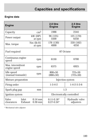 Capacities and specifications 
189 
Engine data 
Engine 
Capacity cm3 
* Mechanical valve adjuster 
2.0 litre 
Engine 
2.5 litre 
Engine 
1988 2544 
96 (125) 
5500 
125 (170) 
6250 
176 (130) 
4000 
220 (162) 
4250 
6150 6700 
6375 6925 
800±50 
(880±50) 
725±50 
(725±50) 
1-3-4-2 1-4-2-5-3-6 
1.3 
Electronically controlled 
Idle speed 
(manual transaxle) 
kW (HP) 
Power output at rpm 
Nm (lb-ft) 
Max. torque at rpm 
Fuel required 87 Octane 
Continuous engine rpm 
speed 
Max. intermittent rpm 
engine speed 
rpm 
Mixture preparation Injection system 
Firing order 
Spark plug gap mm 
Ignition system 
0.14 mm 
0.30 mm 
Valve Inlet 
clearances Exhaust 
Hydraulic valve 
adjusters 
0.11-0.18* 
0.27-0.34* 
 