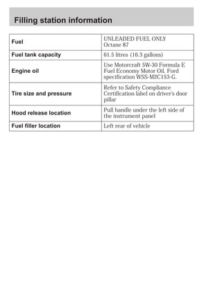 Filling station information 
UNLEADED FUEL ONLY 
Octane 87 
61.5 litres (16.3 gallons) 
Use Motorcraft 5W-30 Formula E 
Fuel Economy Motor Oil, Ford 
specification WSS-M2C153-G. 
Refer to Safety Compliance 
Certification label on driver’s door 
pillar 
Pull handle under the left side of 
the instrument panel 
Left rear of vehicle 
Fuel 
Fuel tank capacity 
Engine oil 
Tire size and pressure 
Hood release location 
Fuel filler location 
