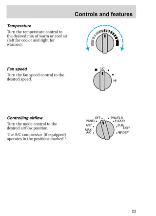 Controls and features 
23 
Controlling airflow 
Turn the mode control to the 
desired airflow position. 
The A/C compressor (if equipped) 
operates in the positions marked *. 
OFF PNL/FLR 
PANEL 
A/C* 
FLOOR 
FLR 
DEF* 
DEF* 
MAX* 
A/C 
/ 
Fan speed 
Turn the fan speed control to the 
desired speed. 
LO 
HI 
Temperature 
Turn the temperature control to 
the desired mix of warm or cool air 
(left for cooler and right for 
warmer). 
 