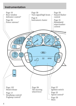 4 
Instrumentation 
Page 30 
Turn signal/high beam 
Page 6 
Instrument cluster 
Page 29 
Hazard flasher 
control 
Page 31 
Windshield 
wiper/washer 
control 
Page 132 
Hood release 
Page 17 
Headlamp control/ 
Foglamp control* 
2 
4 5 
Page 28 
Tilt steering 
wheel lever 
1/2 
BRAKE 
Page 27 
Ignition switch 
Page 32 
Speed control* 
Page 29 
Horn 
Page 19 
Rear window 
defroster control* 
Page 20 
Power mirrors* 
CHECK 
ENGINE 
NORMAL 
TRACTION 
CONTROL 
O/D 
OFF 
Res 
Set 
Acc 
55 
50 
40 
30 
20 
60 
40 
Off Coast 
On 
E F 
UNLEADED FUEL ONLY 
000123 
0 0 0 0 
10 
60 70 80 
90 
100 
110 
120 
130 
MPH 
20 
80 
100 120 
140 
160 
180 
200 
1 
0 
3 
x 1000 
6 
7 
8 
MIRRORS 
 