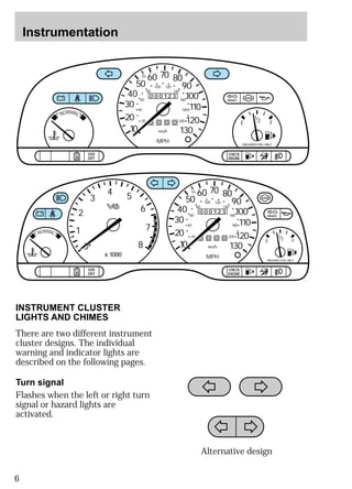 Instrumentation 
55 
50 
40 
30 
20 
60 
40 
2 
4 5 
There are two different instrument 
cluster designs. The individual 
warning and indicator lights are 
described on the following pages. 
Turn signal 
Flashes when the left or right turn 
signal or hazard lights are 
activated. 
6 
000123 
0 0 0 0 
10 
60 70 80 
90 
110 
120 
130 
MPH 
20 
80 
100 120 
140 
160 
180 
200 
100 
1/2 
E F 
UNLEADED FUEL ONLY 
NORMAL 
BRAKE 
CHECK 
ENGINE 
TRACTION 
CONTROL 
O/D 
OFF 
000123 
0 0 0 0 
55 
50 
40 
30 
20 
10 
60 70 80 
90 
110 
120 
130 
MPH 
60 
40 
20 
80 
100 120 
140 
160 
180 
200 
100 
1/2 
E F 
UNLEADED FUEL ONLY 
1 
0 
3 
x 1000 
6 
7 
8 
NORMAL 
BRAKE 
TRACTION 
CONTROL 
O/D 
OFF 
CHECK 
ENGINE 
INSTRUMENT CLUSTER 
LIGHTS AND CHIMES 
Alternative design 
 