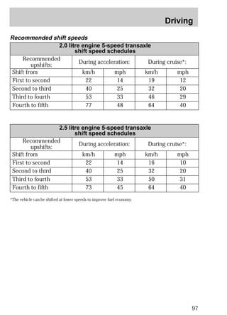 Driving 
97 
Recommended shift speeds 
2.0 litre engine 5-speed transaxle 
shift speed schedules 
22 
Recommended 
upshifts: 
Shift from km/h mph 
14 
25 
33 
48 
40 
53 
77 
mph 
12 
20 
29 
40 
km/h 
19 
32 
64 
First to second 
Second to third 
Third to fourth 
Fourth to fifth 
During acceleration: During cruise*: 
46 
2.5 litre engine 5-speed transaxle 
shift speed schedules 
upshifts: During acceleration: During cruise*: 
km/h mph km/h mph 
10 
20 
31 
40 
16 
32 
50 
64 
14 
25 
33 
45 
22 
40 
53 
73 
Recommended 
Shift from 
First to second 
Second to third 
Third to fourth 
Fourth to fifth 
*The vehicle can be shifted at lower speeds to improve fuel economy. 
 