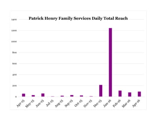 0
200
400
600
800
1000
1200
1400 Patrick Henry Family Services Daily Total Reach
 