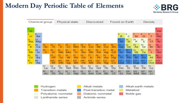 an analysis of periodic table by dimitri mendeleev Dmitri mendeleev was a very important in the development of chemistry he attended school to become a chemistry professor, studied gas density and invented. an analysis of periodic table by dimitri mendeleev Dmitri mendeleev was a very important in the development of chemistry he attended school to become a chemistry professor, studied gas density and invented.