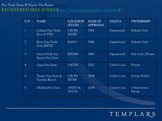 Free Trade Zones & Nigeria Tax Regime
REGISTERED FREE ZONES (http://www.nepza.org/reg_zones.htm)
S/N NAME LOCATION
(STATE)
YEAR OF
APPROVAL
STATUS OWNERSHIP
1 Calabar Free Trade
Zone (CFTZ)
CROSS
RIVER
1992 Operational Federal Govt.
2 Kano Free Trade
Zone (KFTZ)
KANO 1996 Operational Federal Govt.
3 Onne Oil & Gas
Export Free Zone
RIVERS 1996 Operational Fed. Govt./Private
4 Lagos Free Zone LAGOS 2002 Under Cons. Private
5 Tinapa Free Zone &
Tourism Resort
CROSS
RIVER
2004 Under Cons. Private/Public
6 Olokola Free Zone ONDO &
OGUN
2004 Under Cons. 2 State Govts/
Private
 