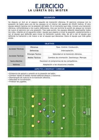 DESCRIPCIÓN
Se disputa un 4x4 en el espacio seguido de transición ofensiva. El ejercicio empieza con la
posesión de balón para uno de los equipos en el interior del espacio de 25x50 metros. El otro
equipo deberá hacerse con la posesión del balón. En el momento que robe, iniciará una transición
ofensiva, enfrentándose a los cuatro defensores. Una vez termine la acción de ataque se iniciará
de nuevo el ejercicio con una posesión. Tras cada acción, los equipos deberán desempeñar todos
los roles, rotando en el siguiente orden: equipo que espera a iniciar la posesión, posteriormente a
ser el equipo que defiende para iniciar la transición cuando robe, de ahí a ser el equipo que
defiende la transición y de nuevo a ser el equipo que descansa. Gana el equipo que más goles
anote.
OBJETIVOS
Acciones Técnicas
Ofensivas Pase. Control. Conducción.
Defensivas Interceptación.
Acciones Tácticas
Principio Táctico Velocidad en la transición ofensiva.
Medios Tácticos Cambios de orientación. Desmarque. Marcaje.
Socio-Afectivo Favorecer el compromiso de los compañeros.
Volitivos Adaptación a las situaciones creadas.
ASPECTOS A OBSERVAR Y CORREGIR
•  Existencia de apoyos y presión en la posesión de balón.
•  Cambiar rápido el estado mental defensa-ataque y viceversa.
•  Desmarques de ruptura en la transición ofensiva.
•  Velocidad en la transición.
•  Finalizar las jugadas.
EJERCICIO	
  L A 	
   L I B R E T A 	
   D E L 	
   M I S T E R 	
  
P
E
 