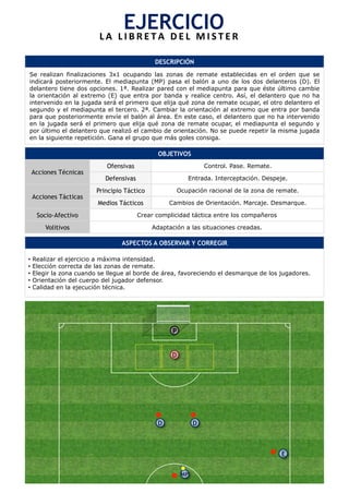 DESCRIPCIÓN
Se realizan finalizaciones 3x1 ocupando las zonas de remate establecidas en el orden que se
indicará posteriormente. El mediapunta (MP) pasa el balón a uno de los dos delanteros (D). El
delantero tiene dos opciones. 1ª. Realizar pared con el mediapunta para que éste último cambie
la orientación al extremo (E) que entra por banda y realice centro. Así, el delantero que no ha
intervenido en la jugada será el primero que elija qué zona de remate ocupar, el otro delantero el
segundo y el mediapunta el tercero. 2ª. Cambiar la orientación al extremo que entra por banda
para que posteriormente envíe el balón al área. En este caso, el delantero que no ha intervenido
en la jugada será el primero que elija qué zona de remate ocupar, el mediapunta el segundo y
por último el delantero que realizó el cambio de orientación. No se puede repetir la misma jugada
en la siguiente repetición. Gana el grupo que más goles consiga.
OBJETIVOS
Acciones Técnicas
Ofensivas Control. Pase. Remate.
Defensivas Entrada. Interceptación. Despeje.
Acciones Tácticas
Principio Táctico Ocupación racional de la zona de remate.
Medios Tácticos Cambios de Orientación. Marcaje. Desmarque.
Socio-Afectivo Crear complicidad táctica entre los compañeros
Volitivos Adaptación a las situaciones creadas.
ASPECTOS A OBSERVAR Y CORREGIR
•  Realizar el ejercicio a máxima intensidad.
•  Elección correcta de las zonas de remate.
•  Elegir la zona cuando se llegue al borde de área, favoreciendo el desmarque de los jugadores.
•  Orientación del cuerpo del jugador defensor.
•  Calidad en la ejecución técnica.
EJERCICIO	
  L A 	
   L I B R E T A 	
   D E L 	
   M I S T E R 	
  
P
MP
E
DD
D
 