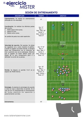 DESCRIPCIÓN TIEMPO GRÁFICO
Calentamiento. Se realiza un calentamiento
enfocado en a la velocidad.
15’
Coordinación. Se realizan las distintas postas
del circuito.
1.  Doble apoyo entre picas.
2.  Apoyo en aros.
3.  Slalom entre conos.
Se cambia de posta tras cada repetición.
Dur: 5”
Rep: 3
Desc. Rep: 40”
Series: 3
Desc. Series: 1’
Total: 8’
Velocidad de reacción. Por parejas. Se sitúan
los jugadores tal y como muestra el gráfico.
Cuando el jugador con balón decida, se dirigirá
hacia una miniportería con la intención de
tirar a portería una vez la sobrepase. Mientras
que el jugador sin balón deberá pasar por
medio de la otra miniportería para ir a
defender la acción de su pareja.
Dur: 5”-8”
Rep: 6
Desc. Rep: 1’
Series: 2
Desc. Series: 2’
Total: 15’
Partido. Se disputa un partido 11x11 en el
espacio de 70x50 metros.
Dur: 10’
Rep: 2
Desc. Rep: 1’
Series: 21
Desc. Series: --
Total: 21’
Estrategia. Se plantea la estrategia de acuerdo
a cómo se vaya a desarrollar el partido. En el
caso de ser en pretemporada la entrenaremos
de forma analítica sin oposición y
posteriormente con ésta.
Estiramientos 10’
A
D
P
P P
P
SESIÓN DE ENTRENAMIENTO	
  
 