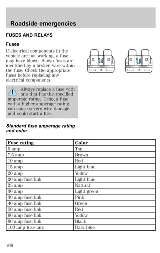 FUSES AND RELAYS 
Fuses 
If electrical components in the 
vehicle are not working, a fuse 
may have blown. Blown fuses are 
identified by a broken wire within 
the fuse. Check the appropriate 
fuses before replacing any 
electrical components. 
Always replace a fuse with 
one that has the specified 
amperage rating. Using a fuse 
with a higher amperage rating 
can cause severe wire damage 
and could start a fire. 
Standard fuse amperage rating 
and color 
Fuse rating Color 
5 amp Tan 
7.5 amp Brown 
10 amp Red 
15 amp Light blue 
20 amp Yellow 
20 amp fuse link Light blue 
25 amp Natural 
30 amp Light green 
30 amp fuse link Pink 
40 amp fuse link Green 
50 amp fuse link Red 
60 amp fuse link Yellow 
80 amp fuse link Black 
100 amp fuse link Dark blue 
15 15 
Roadside emergencies 
106 
 