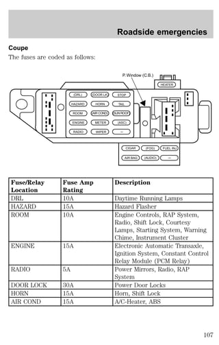 Coupe 
The fuses are coded as follows: 
Fuse/Relay 
Location 
Roadside emergencies 
P. Window (C.B.) 
(DRL) (DOOR LK) STOP 
HAZARD HORN TAIL 
ROOM (AIR COND) (SUN ROOF) 
ENGINE METER (ASC) 
RADIO WIPER – 
Fuse Amp 
Rating 
CIGAR (FOG) 
AIR BAG (AUDIO) 
Description 
HEATER 
FUEL INJ 
DRL 10A Daytime Running Lamps 
HAZARD 15A Hazard Flasher 
ROOM 10A Engine Controls, RAP System, 
Radio, Shift Lock, Courtesy 
Lamps, Starting System, Warning 
Chime, Instrument Cluster 
ENGINE 15A Electronic Automatic Transaxle, 
Ignition System, Constant Control 
Relay Module (PCM Relay) 
RADIO 5A Power Mirrors, Radio, RAP 
System 
DOOR LOCK 30A Power Door Locks 
HORN 15A Horn, Shift Lock 
AIR COND 15A A/C-Heater, ABS 
– 
107 
 