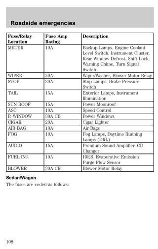 Roadside emergencies 
Fuse/Relay 
Location 
Fuse Amp 
Rating 
Description 
METER 10A Backup Lamps, Engine Coolant 
Level Switch, Instrument Cluster, 
Rear Window Defrost, Shift Lock, 
Warning Chime, Turn Signal 
Switch 
WIPER 20A Wiper/Washer, Blower Motor Relay 
STOP 20A Stop Lamps, Brake Pressure 
Switch 
TAIL 15A Exterior Lamps, Instrument 
Illumination 
SUN ROOF 15A Power Moonroof 
ASC 10A Speed Control 
P. WINDOW 30A CB Power Windows 
CIGAR 20A Cigar Lighter 
AIR BAG 10A Air Bags 
FOG 10A Fog Lamps, Daytime Running 
Lamps (DRL) 
AUDIO 15A Premium Sound Amplifier, CD 
Changer 
FUEL INJ. 10A H02S, Evaporative Emission 
Purge Flow Sensor 
BLOWER 30A CB Blower Motor Relay 
Sedan/Wagon 
The fuses are coded as follows: 
108 
 
