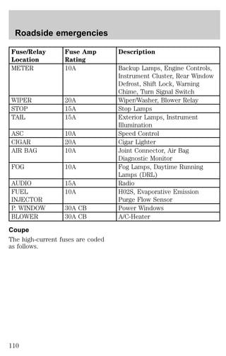Roadside emergencies 
Fuse/Relay 
Location 
Fuse Amp 
Rating 
Description 
METER 10A Backup Lamps, Engine Controls, 
Instrument Cluster, Rear Window 
Defrost, Shift Lock, Warning 
Chime, Turn Signal Switch 
WIPER 20A Wiper/Washer, Blower Relay 
STOP 15A Stop Lamps 
TAIL 15A Exterior Lamps, Instrument 
Illumination 
ASC 10A Speed Control 
CIGAR 20A Cigar Lighter 
AIR BAG 10A Joint Connector, Air Bag 
Diagnostic Monitor 
FOG 10A Fog Lamps, Daytime Running 
Lamps (DRL) 
AUDIO 15A Radio 
FUEL 
INJECTOR 
10A H02S, Evaporative Emission 
Purge Flow Sensor 
P. WINDOW 30A CB Power Windows 
BLOWER 30A CB A/C-Heater 
Coupe 
The high-current fuses are coded 
as follows. 
110 
 
