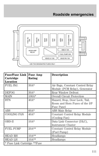 Fuse/Fuse Link 
Cartridge 
Location 
30A 
DEFOG 
30A 
MAIN 
100A 
Roadside emergencies 
USE THE DESIGNATED FUSES ONLY 
FUEL INJ 
Fuse Amp 
Rating 
OBD-II 10A 
Description 
FUEL INJ. 30A* Air Bags, Constant Control Relay 
Module (PCM Relay), Generator 
DEFOG 30A* Rear Window Defrost 
MAIN 100A* Overall Circuit Protection 
BTN 40A* Hazard, Stop, Door Lock, Tail, 
Room and Horn Fuses of the I/P 
Fuse Panel 
ABS 60A* ABS Main Relay 
COOLING FAN 40A* Constant Control Relay Module 
(Cooling Fan) 
OBD-II 10A* Data Link Connector (DLC), 
Instrument Cluster 
FUEL PUMP 20A** Constant Control Relay Module 
(Fuel Pump) 
HEAD RH 10A** Headlamps 
HEAD LH 10A** Headlamps 
* Fuse Link Cartridge **Fuse 
COOLING FAN 
40A 
(ABS) 
60A 
BTN 
40A 
HEADLAMP 
RELAY 
FUEL PUMP 20A 
HEAD LH 10A HEAD RH 10A 
111 
 