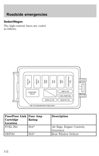 Roadside emergencies 
Sedan/Wagon 
The high-current fuses are coded 
as follows. 
Fuse/Fuse Link 
Cartridge 
Location 
30A 
DEFOG 
30A 
MAIN 
100A 
BTN 
40A 
HEADLAMP 
RELAY 
HEAD LH 10A HEAD RH 10A 
USE THE DESIGNATED FUSES ONLY 
FUEL INJ 
Fuse Amp 
Rating 
COOLING FAN 
(ABS) 
60A 
OBD-II 10A 
FUEL PUMP 30A 
Description 
40A 
FUEL INJ. 30A* Air Bags, Engine Controls, 
Generator 
DEFOG 30A* Rear Window Defrost 
112 
 