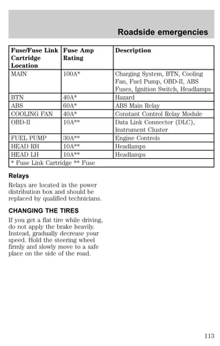 Fuse/Fuse Link 
Cartridge 
Location 
Fuse Amp 
Rating 
Roadside emergencies 
Description 
MAIN 100A* Charging System, BTN, Cooling 
Fan, Fuel Pump, OBD-II, ABS 
Fuses, Ignition Switch, Headlamps 
BTN 40A* Hazard 
ABS 60A* ABS Main Relay 
COOLING FAN 40A* Constant Control Relay Module 
OBD-II 10A** Data Link Connector (DLC), 
Instrument Cluster 
FUEL PUMP 30A** Engine Controls 
HEAD RH 10A** Headlamps 
HEAD LH 10A** Headlamps 
* Fuse Link Cartridge ** Fuse 
Relays 
Relays are located in the power 
distribution box and should be 
replaced by qualified technicians. 
CHANGING THE TIRES 
If you get a flat tire while driving, 
do not apply the brake heavily. 
Instead, gradually decrease your 
speed. Hold the steering wheel 
firmly and slowly move to a safe 
place on the side of the road. 
113 
 