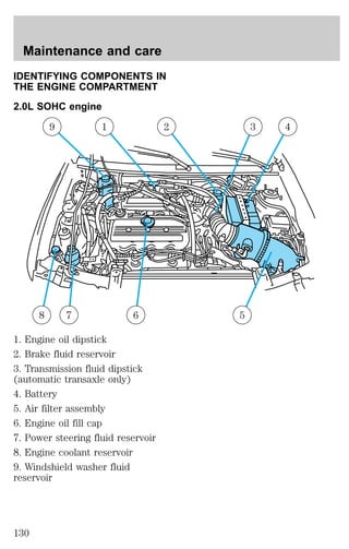Maintenance and care 
IDENTIFYING COMPONENTS IN 
THE ENGINE COMPARTMENT 
2.0L SOHC engine 
9 1 2 3 4 
8 7 6 5 
1. Engine oil dipstick 
2. Brake fluid reservoir 
3. Transmission fluid dipstick 
(automatic transaxle only) 
4. Battery 
5. Air filter assembly 
6. Engine oil fill cap 
7. Power steering fluid reservoir 
8. Engine coolant reservoir 
9. Windshield washer fluid 
reservoir 
130 
 
