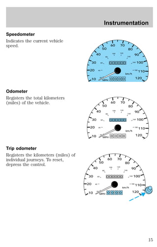 Speedometer 
Indicates the current vehicle 
speed. 
Odometer 
Registers the total kilometers 
(miles) of the vehicle. 
Trip odometer 
Registers the kilometers (miles) of 
individual journeys. To reset, 
depress the control. 
30 
20 
40 
Instrumentation 
50 
60 70 
80 
90 
100 
110 
40 
60 
80 
100 120 
140 
160 
180 
00000 
10 120 20 
MPH 
km/h 
0 
0 
0 0 0 
30 
20 
40 
50 
60 70 
80 
90 
100 
110 
40 
60 
80 
100 120 
140 
160 
180 
000000 
10 120 20 
MPH 
km/h 
0 
0 0 0 
100 120 
000000 
0 0 0 0 
30 
20 
40 
50 
60 70 
80 
90 
100 
110 
40 
60 
80 
140 
160 
180 
10 120 20 
MPH 
km/h 
15 
 