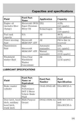 Fluid 
Capacities and specifications 
Ford Part 
Name 
Application Capacity 
Engine oil 
(includes filter 
change) 
Motorcraft 5W30 
Super Premium 
Motor Oil 
ZX2 4.25L 
(4.5 quarts) 
Sedan/wagon 3.8L 
(4.0 quarts) 
Fuel tank 
capacity 
N/A All 48.5L 
(12.8 gallons) 
Power steering 
fluid 
Motorcraft 
MERCONt ATF 
All Fill to line in 
reservoir 
Transmission 
fluid Motorcraft 
MERCONt ATF 
Automatic 
transaxles 
3.9L 
(4.1 quarts) 
Manual 
transaxles 
3.35L 
(3.55 quarts) 
Windshield 
washer fluid 
Ultra-Clear 
Windshield 
Washer 
Concentrate 
All 2.2L 
(2.32 quarts) 
LUBRICANT SPECIFICATIONS 
Fluid 
Ford Part 
Name or 
Equivalent 
Ford Part 
Number 
Ford 
Specification 
Brake master 
cylinder 
High 
Performance 
DOT 3 Motor 
Vehicle Brake 
Fluid 
C6AZ-19542-AB ESA-M6C25-A 
Door latch, hood 
latch, auxiliary 
hood latch, 
trunk latch 
Multi-Purpose 
Grease 
DOAZ-19584-AA ESR-M1C159-A 
and 
ESA-M1C93-A 
181 
 