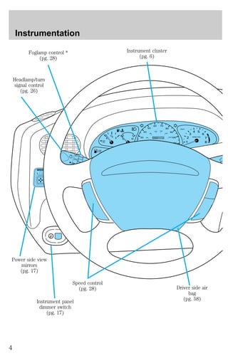 THEFT 
LOW 
FUEL 
50 
60 70 
FUEL 
FILL 
40 
80 
100 120 
140 
12/ RPMx1000 
E F C H 
2 
1 
3 
4 5 
6 
7 
8 
30 
80 
90 
60 100 
0 00 113 160 
Instrumentation 
Foglamp control * 
MIRROR 
L 
Power side view 
mirrors 
(pg. 17) 
Instrument cluster 
(pg. 6) 
Headlamp/turn 
signal control 
(pg. 26) 
(pg. 28) 
Driver side air 
bag 
(pg. 58) 
Speed control 
(pg. 28) 
Instrument panel 
dimmer switch 
(pg. 17) 
4 
 