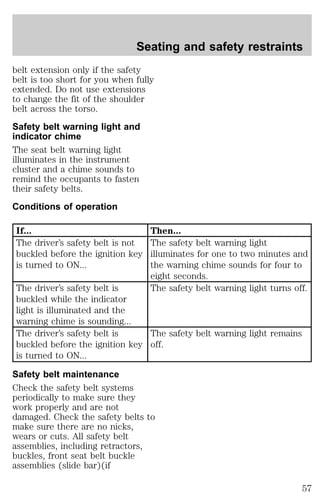 Seating and safety restraints 
belt extension only if the safety 
belt is too short for you when fully 
extended. Do not use extensions 
to change the fit of the shoulder 
belt across the torso. 
Safety belt warning light and 
indicator chime 
The seat belt warning light 
illuminates in the instrument 
cluster and a chime sounds to 
remind the occupants to fasten 
their safety belts. 
Conditions of operation 
If... Then... 
The driver’s safety belt is not 
buckled before the ignition key 
is turned to ON... 
The safety belt warning light 
illuminates for one to two minutes and 
the warning chime sounds for four to 
eight seconds. 
The driver’s safety belt is 
buckled while the indicator 
light is illuminated and the 
warning chime is sounding... 
The safety belt warning light turns off. 
The driver’s safety belt is 
buckled before the ignition key 
is turned to ON... 
The safety belt warning light remains 
off. 
Safety belt maintenance 
Check the safety belt systems 
periodically to make sure they 
work properly and are not 
damaged. Check the safety belts to 
make sure there are no nicks, 
wears or cuts. All safety belt 
assemblies, including retractors, 
buckles, front seat belt buckle 
assemblies (slide bar)(if 
57 
 