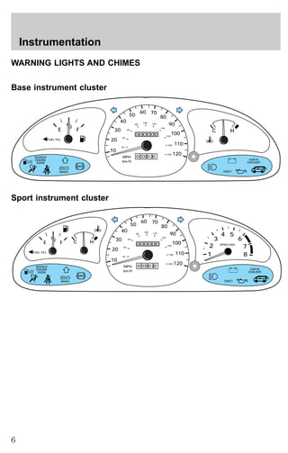 Instrumentation 
WARNING LIGHTS AND CHIMES 
Base instrument cluster 
40 
E F C H 
! 
Sport instrument cluster 
THEFT 
CHECK 
COOLANT 
SERVICE 
ENGINE 
SOON 
P 
BRAKE 
ABS 
– + 
40 
MPH 
20 
50 60 70 
FUEL FILL 
12/ 
30 
80 
90 
100 
110 
120 
10 20 
60 
80 
100 120 
140 
160 
180 
200 
km/h 
0 
0 
00000 
0 0 0 
LOW 
FUEL 
! 
C H RPMx1000 
THEFT 
CHECK 
COOLANT 
E F 
SERVICE 
ENGINE 
SOON 
P 
BRAKE 
ABS 
– + 
40 
40 
MPH 
20 
50 60 70 
FUEL FILL 
12/ 30 
80 
90 
100 
110 
120 
10 20 
60 
80 
100 120 
140 
160 
180 
200 
km/h 
0 
0 
00000 
0 0 0 
2 
1 
3 
4 5 
6 
7 
8 
LOW 
FUEL 
6 
 