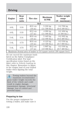 Driving 
Engine 
Rear 
axle 
ratio 
Tire size 
Maximum 
GCWR 
Trailer weight 
range 
(0 - maximum) 
4x4 
4.6L 3.55 
40.6 cm 
(16 in) 
5 216 kg 
(11 500 lbs.) 
0-2 766 kg 
(0-6 100 lbs.) 
4.6L 3.55 
43.2 cm 
(17 in) 
4 990 kg 
(11 000 lbs.) 
0-2 494 kg 
(5 500 lbs.) 
5.4L 3.31 
40.6 cm 
(16 in) 
5 443 kg 
(12 000 lbs.) 
0-2 902 kg 
(0-6 400 lbs.) 
5.4L 3.73 
40.6 cm 
(16 in) 
6 123 kg 
(13 500 lbs.) 
0-3 556 kg 
(0-7 900 lbs.) 
5.4L 3.73 
43.2 cm 
(17 in) 
5 897 kg 
(13 000 lbs.) 
0-3 556 kg 
(0-7 400 lbs.) 
Maximum frontal area of trailer is 5.6 square meters (60 square feet) 
Do not exceed the maximum loads 
listed on the Safety Compliance 
Certification label. For load 
specification terms found on the 
label, refer to Vehicle loading in 
this chapter. Remember to figure 
in the tongue load of your loaded 
trailer when figuring the total 
weight. 
Towing trailers beyond the 
maximum recommended 
gross trailer weight exceeds the 
limit of the vehicle and could 
result in engine damage, 
transmission damage, structural 
damage, loss of control and 
personal injury. 
Preparing to tow 
Use the proper equipment for 
towing a trailer, and make sure it 
120 
 