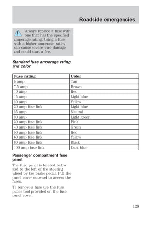 Always replace a fuse with 
one that has the specified 
amperage rating. Using a fuse 
with a higher amperage rating 
can cause severe wire damage 
and could start a fire. 
Standard fuse amperage rating 
and color 
Roadside emergencies 
Fuse rating Color 
5 amp Tan 
7.5 amp Brown 
10 amp Red 
15 amp Light blue 
20 amp Yellow 
20 amp fuse link Light blue 
25 amp Natural 
30 amp Light green 
30 amp fuse link Pink 
40 amp fuse link Green 
50 amp fuse link Red 
60 amp fuse link Yellow 
80 amp fuse link Black 
100 amp fuse link Dark blue 
Passenger compartment fuse 
panel 
The fuse panel is located below 
and to the left of the steering 
wheel by the brake pedal. Pull the 
panel cover outward to access the 
fuses. 
To remove a fuse use the fuse 
puller tool provided on the fuse 
panel cover. 
129 
 