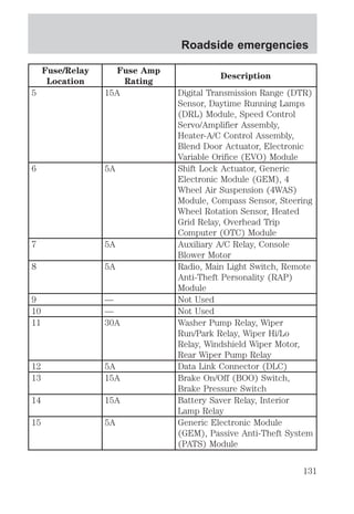 Fuse/Relay 
Location 
Fuse Amp 
Rating 
Roadside emergencies 
Description 
5 15A Digital Transmission Range (DTR) 
Sensor, Daytime Running Lamps 
(DRL) Module, Speed Control 
Servo/Amplifier Assembly, 
Heater-A/C Control Assembly, 
Blend Door Actuator, Electronic 
Variable Orifice (EVO) Module 
6 5A Shift Lock Actuator, Generic 
Electronic Module (GEM), 4 
Wheel Air Suspension (4WAS) 
Module, Compass Sensor, Steering 
Wheel Rotation Sensor, Heated 
Grid Relay, Overhead Trip 
Computer (OTC) Module 
7 5A Auxiliary A/C Relay, Console 
Blower Motor 
8 5A Radio, Main Light Switch, Remote 
Anti-Theft Personality (RAP) 
Module 
9 — Not Used 
10 — Not Used 
11 30A Washer Pump Relay, Wiper 
Run/Park Relay, Wiper Hi/Lo 
Relay, Windshield Wiper Motor, 
Rear Wiper Pump Relay 
12 5A Data Link Connector (DLC) 
13 15A Brake On/Off (BOO) Switch, 
Brake Pressure Switch 
14 15A Battery Saver Relay, Interior 
Lamp Relay 
15 5A Generic Electronic Module 
(GEM), Passive Anti-Theft System 
(PATS) Module 
131 
 