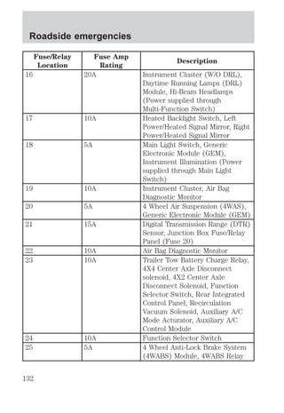 Fuse/Relay 
Location 
Fuse Amp 
Rating 
Description 
16 20A Instrument Cluster (W/O DRL), 
Daytime Running Lamps (DRL) 
Module, Hi-Beam Headlamps 
(Power supplied through 
Multi-Function Switch) 
17 10A Heated Backlight Switch, Left 
Power/Heated Signal Mirror, Right 
Power/Heated Signal Mirror 
18 5A Main Light Switch, Generic 
Electronic Module (GEM), 
Instrument Illumination (Power 
supplied through Main Light 
Switch) 
19 10A Instrument Cluster, Air Bag 
Diagnostic Monitor 
20 5A 4 Wheel Air Suspension (4WAS), 
Generic Electronic Module (GEM) 
21 15A Digital Transmission Range (DTR) 
Sensor, Junction Box Fuse/Relay 
Panel (Fuse 20) 
22 10A Air Bag Diagnostic Monitor 
23 10A Trailer Tow Battery Charge Relay, 
4X4 Center Axle Disconnect 
solenoid, 4X2 Center Axle 
Disconnect Solenoid, Function 
Selector Switch, Rear Integrated 
Control Panel, Recirculation 
Vacuum Solenoid, Auxiliary A/C 
Mode Acturator, Auxiliary A/C 
Control Module 
24 10A Function Selector Switch 
25 5A 4 Wheel Anti-Lock Brake System 
(4WABS) Module, 4WABS Relay 
Roadside emergencies 
132 
 