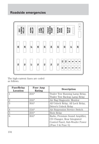 Roadside emergencies 
EEC 
POWER 
RELAY 
FUEL 
PUMP 
RELAY 
FRONT 
WASHER 
PUMP 
HORN 
RELAY 
17 27 
16 26 
15 25 
14 24 
22 
23 
20 
21 
W/S/W 
RUN/ 
PARK 
W/S/W 
HI/LO 
CD Changer, Rear Integrated 
Control Panel, Sub-Woofer Power 
(Fuse 3 & Fuse 5) 19 29 
18 28 
The high-current fuses are coded 
as follows. 
Fuse/Relay 
Location 
Fuse Amp 
Rating 
11 12 
9 10 
7 8 
5 6 
3 4 
1 2 
Description 
13 
1 20A* Trailer Tow Running Lamp Relay, 
Trailer Tow Backup Lamp Relay 
2 10A* Air Bag Diagnostic Monitor 
3 30A* All Unlock Relay, All Lock Relay, 
Driver’s Unlock Relay 
4 15A* Air Suspension Service Switch 
5 20A* Horn Relay 
6 30A* Radio, Premium Sound Amplifier, 
134 
 