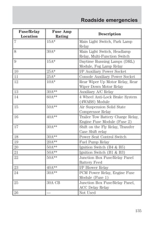 Fuse/Relay 
Location 
Fuse Amp 
Rating 
Roadside emergencies 
Description 
7 15A* Main Light Switch, Park Lamp 
Relay 
8 30A* Main Light Switch, Headlamp 
Relay, Multi-Function Switch 
9 15A* Daytime Running Lamps (DRL) 
Module, Fog Lamp Relay 
10 25A* I/P Auxiliary Power Socket 
11 25A* Console Auxiliary Power Socket 
12 10A* Rear Wiper Up Motor Relay, Rear 
Wiper Down Motor Relay 
13 30A** Auxiliary A/C Relay 
14 60A** 4 Wheel Anti-Lock Brake System 
(4WABS) Module 
15 50A** Air Suspension Solid State 
Compressor Relay 
16 40A** Trailer Tow Battery Charge Relay, 
Engine Fuse Module (Fuse 2) 
17 30A** Shift on the Fly Relay, Transfer 
Case Shift relay 
18 30A** Power Seat Control Switch 
19 20A** Fuel Pump Relay 
20 50A** Ignition Switch (B4 & B5) 
21 50A** Ignition Switch (B1 & B3) 
22 50A** Junction Box Fuse/Relay Panel 
Battery Feed 
23 40A** I/P Blower Relay 
24 30A** PCM Power Relay, Engine Fuse 
Module (Fuse 1) 
25 30A CB Junction Box Fuse/Relay Panel, 
ACC Delay Relay 
26 — Not Used 
135 
 