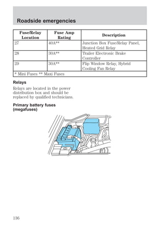 Roadside emergencies 
Fuse/Relay 
Location 
Fuse Amp 
Rating 
Description 
27 40A** Junction Box Fuse/Relay Panel, 
Heated Grid Relay 
28 30A** Trailer Electronic Brake 
Controller 
29 30A** Flip Window Relay, Hybrid 
Cooling Fan Relay 
* Mini Fuses ** Maxi Fuses 
Relays 
Relays are located in the power 
distribution box and should be 
replaced by qualified technicians. 
Primary battery fuses 
(megafuses) 
136 
 