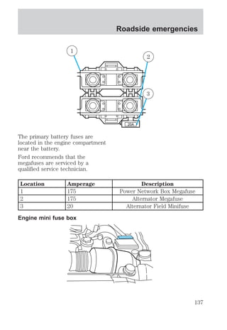 1 
The primary battery fuses are 
located in the engine compartment 
near the battery. 
Ford recommends that the 
megafuses are serviced by a 
qualified service technician. 
Roadside emergencies 
20A 
2 
3 
Location Amperage Description 
1 175 Power Network Box Megafuse 
2 175 Alternator Megafuse 
3 20 Alternator Field Minifuse 
Engine mini fuse box 
137 
 