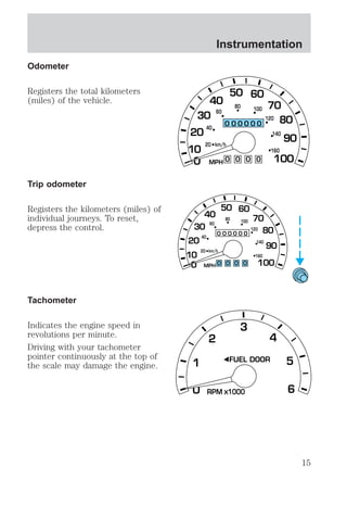 Odometer 
Registers the total kilometers 
(miles) of the vehicle. 
Trip odometer 
Registers the kilometers (miles) of 
individual journeys. To reset, 
depress the control. 
Tachometer 
Indicates the engine speed in 
revolutions per minute. 
Driving with your tachometer 
pointer continuously at the top of 
the scale may damage the engine. 
Instrumentation 
0 
0 0 0 0 0 
30 
40 
60 
20 km/h 
0 0 0 0 
MPH 
80 100 
120 
140 
160 
20 
10 
0 
40 
50 60 
70 
80 
90 
100 
0 
0 0 0 0 0 
30 
40 
60 
20 km/h 
0 0 0 0 
MPH 
80 100 
120 
140 
160 
20 
10 
0 
40 
50 60 
70 
80 
90 
100 
1 
2 
3 
0 RPMX1000 
5 
6 
4 
FUEL DOOR 
15 
 