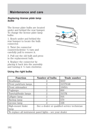 Maintenance and care 
Replacing license plate lamp 
bulbs 
The license plate bulbs are located 
under and behind the rear bumper. 
To change the license plate lamp 
bulbs: 
1. Reach under and behind the 
rear bumper to locate the bulb 
connector. 
2. Twist the connector 
counterclockwise 1⁄4 turn and 
carefully pull to remove it. 
3. Pull out the old bulb and press 
in the replacement bulb. 
4. Replace the connector by 
placing it back into the assembly 
and turning it 1⁄4 turn clockwise. 
Using the right bulbs 
Function Number of bulbs Trade number 
Headlamps 2 9007 
Front park/turn lamps 2 3157NAK 
Front sidemarker 2 194NA 
Foglamps 2 899 
Turn/tail/brake lamps 2 3157K 
Liftgate lamp 2 916 
Backup lamp 2 579 
License lamp 2 168 
High-mount brake 
lamp 
See a dealer or qualified service technician 
To replace all instrument panel lights - see your dealer 
192 
 