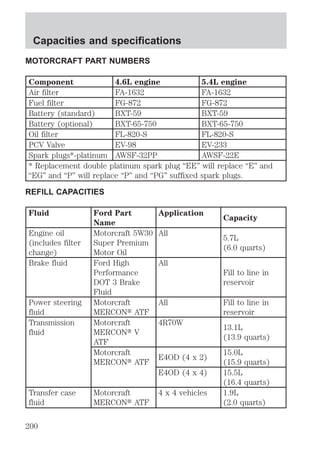 MOTORCRAFT PART NUMBERS 
Component 4.6L engine 5.4L engine 
Air filter FA-1632 FA-1632 
Fuel filter FG-872 FG-872 
Battery (standard) BXT-59 BXT-59 
Battery (optional) BXT-65-750 BXT-65-750 
Oil filter FL-820-S FL-820-S 
PCV Valve EV-98 EV-233 
Spark plugs*-platinum AWSF-32PP AWSF-22E 
* Replacement double platinum spark plug “EE” will replace “E” and 
“EG” and “P” will replace “P” and “PG” suffixed spark plugs. 
REFILL CAPACITIES 
Fluid Ford Part 
Name 
Application 
Capacity 
Engine oil 
(includes filter 
change) 
Motorcraft 5W30 
Super Premium 
Motor Oil 
All 
5.7L 
(6.0 quarts) 
Brake fluid Ford High 
Performance 
DOT 3 Brake 
Fluid 
All 
Fill to line in 
reservoir 
Power steering 
fluid 
Motorcraft 
MERCONt ATF 
All Fill to line in 
reservoir 
Transmission 
fluid 
Motorcraft 
MERCONt V 
ATF 
4R70W 
13.1L 
(13.9 quarts) 
Motorcraft 
MERCONt ATF 
E4OD (4 x 2) 
15.0L 
(15.9 quarts) 
E4OD (4 x 4) 15.5L 
(16.4 quarts) 
Transfer case 
fluid 
Motorcraft 
MERCONt ATF 
4 x 4 vehicles 1.9L 
(2.0 quarts) 
Capacities and specifications 
200 
 