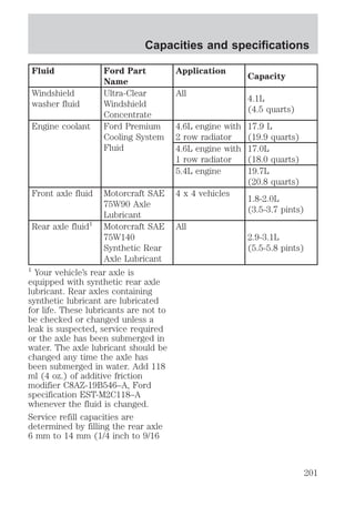 Capacities and specifications 
Fluid Ford Part 
Name 
Application 
Capacity 
Windshield 
washer fluid 
Ultra-Clear 
Windshield 
Concentrate 
All 
4.1L 
(4.5 quarts) 
Engine coolant Ford Premium 
Cooling System 
Fluid 
4.6L engine with 
2 row radiator 
17.9 L 
(19.9 quarts) 
4.6L engine with 
1 row radiator 
17.0L 
(18.0 quarts) 
5.4L engine 19.7L 
(20.8 quarts) 
Front axle fluid Motorcraft SAE 
75W90 Axle 
Lubricant 
4 x 4 vehicles 
1.8-2.0L 
(3.5-3.7 pints) 
Rear axle fluid1 Motorcraft SAE 
75W140 
Synthetic Rear 
Axle Lubricant 
All 
2.9-3.1L 
(5.5-5.8 pints) 
1 Your vehicle’s rear axle is 
equipped with synthetic rear axle 
lubricant. Rear axles containing 
synthetic lubricant are lubricated 
for life. These lubricants are not to 
be checked or changed unless a 
leak is suspected, service required 
or the axle has been submerged in 
water. The axle lubricant should be 
changed any time the axle has 
been submerged in water. Add 118 
ml (4 oz.) of additive friction 
modifier C8AZ-19B546–A, Ford 
specification EST-M2C118–A 
whenever the fluid is changed. 
Service refill capacities are 
determined by filling the rear axle 
6 mm to 14 mm (1/4 inch to 9/16 
201 
 