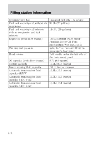 Filling station information 
Recommended fuel Unleaded fuel only - 87 octane 
Fuel tank capacity-4x2 without air 
98.0L (26 gallons) 
suspension 
Fuel tank capacity-4x2 vehicles 
with air suspension and 4x4 
vehicles 
114.0L (30 gallons) 
Engine oil (with filter change) Use Motorcraft 5W30 Super 
Premium Motor Oil, Ford 
Specification WSS-M2C153-G 
Tire size and pressure Refer to Tire Pressure Decal on 
passenger’s door panel 
Hood release Pull handle under the left side of 
the instrument panel 
Oil capacity (with filter change) 5.7L (6.0 quarts) 
Coolant capacity 19.7L (20.8 quarts) 
Power steering fluid capacity Fill to line in reservoir 
Automatic transmission fluid 
13.1L (13.9 quarts) 
capacity-4R70W 
Automatic transmission fluid 
capacity-E4OD (4x2) 
15.0L (15.9 quarts) 
Automatic transmission fluid 
capacity-E4OD (4x4) 
15.5L (16.4 quarts) 
216 
