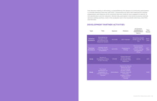 ENHANCING URBAN RESILIENCE 49
DEVELOPMENT PARTNER ACTIVITIES
Type Title Sponsor Partners
Government
Counterpart or
Implementation
Agency
Time
Period
Technical
Assistance
Strengthening
Dengue Fever
Surveillance and
Response System
ACCCRN ISET-Vietnam
Preventive Health
Center of Can Tho
City
2012 –
2014
Technical
Assistance
Vietnam Youth
Urban Resilience
Competition
ACCCRN
Challenge to
Change
Provincial/City
Youth Union;
Climate Change
Coordination
Office
2011 –
2013
Study
Survey on
Perception of Risks
in Can Tho City
GFDRR
Global Network
of Civil Society
for Disaster Risk
Reduction
CCCO 2011
Study
The Social
Dimensions of
Adaptation to
Climate Change in
Vietnam
World Bank
Centre for Natural
Resources and
Environmental
Studies (CRES);
Vietnam National
University;
Dragon Institute;
Challenge to
Change
2010
level decision-making is still lacking, as exemplified by the absence of community participation
in citywide planning (interview with DOC). Communities are fairly well organized for disaster
preparedness and response at the commune level but could be more engaged on aspects of
risk identification and risk reduction. Women fully participate in the formal economy and hold
decision-making positions, both in the workplace and in the household (interviews with DOH
and DOLISA).
 