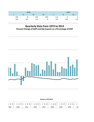 I II III IV I II III
0.3 0 -­‐0.2 -­‐0.3 -­‐1.1 -­‐1 -­‐1
9.3 3.1 2.1 3 4.7 8.1 7.3
1976 1977
II	
   III	
   IV	
   I	
   II	
   III	
   IV	
   I	
   II	
   III	
   IV	
   I	
   II	
   III	
   IV	
   I	
   II	
   III	
   IV	
   I	
   II	
   III	
   IV	
   I	
   II	
   III	
   IV	
   I	
   II	
   III	
   IV	
   I	
   II	
   III	
  
1989	
   1990	
   1991	
   1992	
   1993	
   1994	
   1995	
   1996	
   1997	
  
Quarters	
  1973-­‐2013	
  
Quarterly	
  Data	
  from	
  1973	
  to	
  2013	
  
Percent	
  Change	
  of	
  GDP	
  and	
  Net	
  Exports	
  as	
  a	
  Percentage	
  of	
  GDP	
  
 