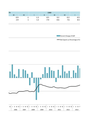 III IV I II III IV I
-­‐0.9 -­‐1 -­‐1.3 -­‐0.5 0.2 -­‐0.2 -­‐0.5
2.9 1 1.3 -­‐7.9 -­‐0.6 7.6 8.5
1979 1980 1981
III	
   IV	
   I	
   II	
   III	
   IV	
   I	
   II	
   III	
   IV	
   I	
   II	
   III	
   IV	
   I	
   II	
   III	
   IV	
   I	
   II	
   III	
   IV	
   I	
   II	
   III	
   IV	
   I	
   II	
   III	
   IV	
   I	
   II	
   III	
   IV	
  
2005	
   2006	
   2007	
   2008	
   2009	
   2010	
   2011	
   2012	
   2013	
  
Percent	
  Change	
  of	
  GDP	
  
Net	
  Exports	
  as	
  Percentage	
  of	
  GDP	
  
 