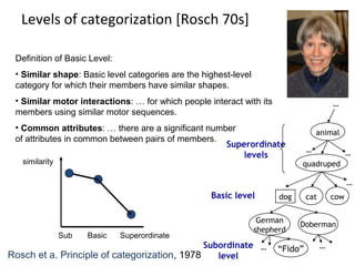 Levels of categorization [Rosch 70s]
Definition of Basic Level:
• Similar shape: Basic level categories are the highest-level
category for which their members have similar shapes.
• Similar motor interactions: … for which people interact with its
members using similar motor sequences.
• Common attributes: … there are a significant number
of attributes in common between pairs of members.
Sub Basic Superordinate
similarity
Basic level
Subordinate
level
Superordinate
levels
“Fido”
dog
animal
quadruped
German
shepherd
Doberman
cat cow
…
…
……
… …
Rosch et a. Principle of categorization, 1978
 